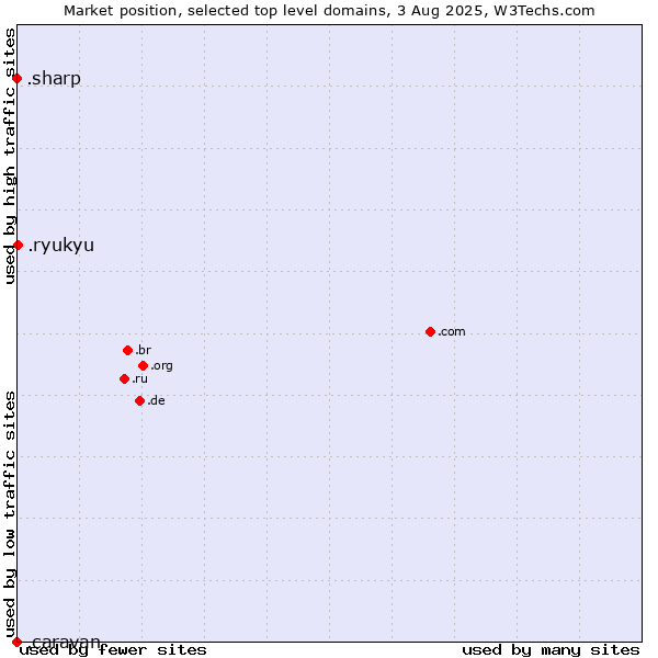 Market position of .ryukyu (Ryukyu, region of Okinawa, Japan) vs. .sharp (Sharp brand) vs. .caravan (Caravan)