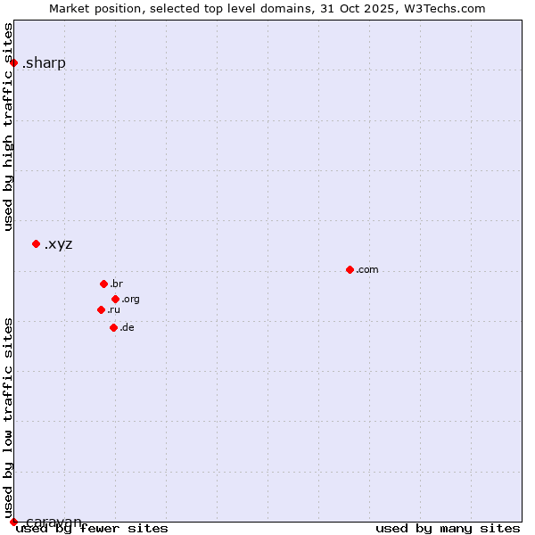 Market position of .xyz (XYZ) vs. .sharp (Sharp brand) vs. .caravan (Caravan)
