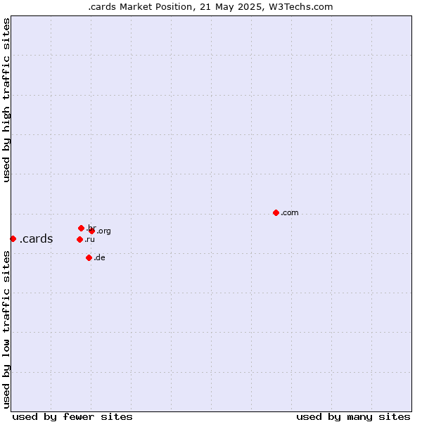 Market position of .cards