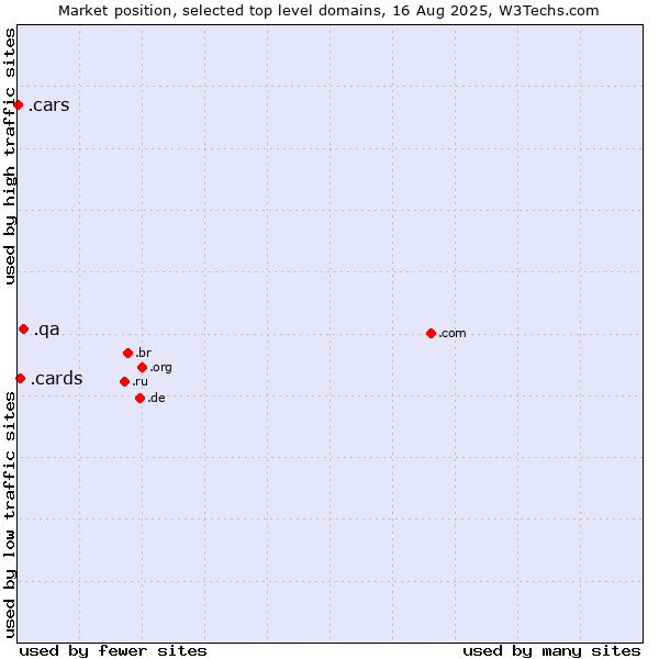 Market position of .qa (Qatar) vs. .cards (Cards) vs. .cars (Cars)