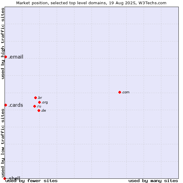 Market position of .email (Email) vs. .cards (Cards) vs. .shell (Shell brand)