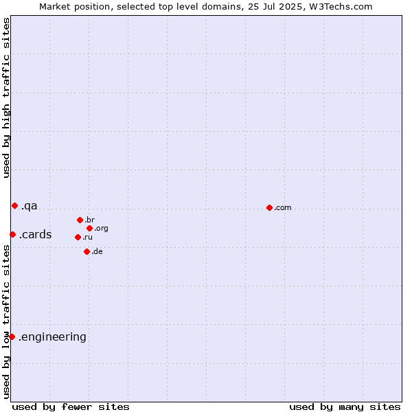 Market position of .qa (Qatar) vs. .cards (Cards) vs. .engineering (Engineering)
