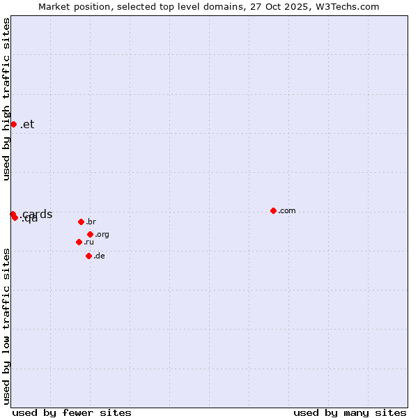 Market position of .qa (Qatar) vs. .et (Ethiopia) vs. .cards (Cards)