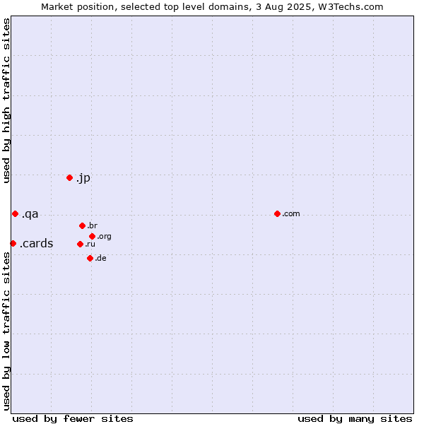 Market position of .jp (Japan) vs. .qa (Qatar) vs. .cards (Cards)