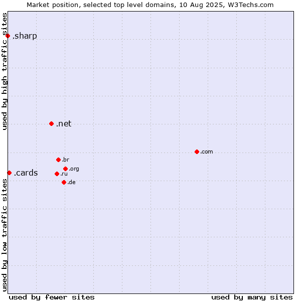 Market position of .net (Network providers) vs. .cards (Cards) vs. .sharp (Sharp brand)