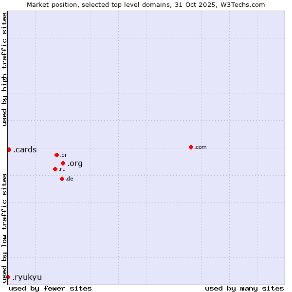 Market position of .org (Organizations) vs. .cards (Cards) vs. .ryukyu (Ryukyu, region of Okinawa, Japan)