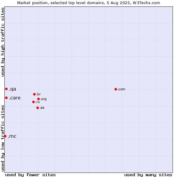 Market position of .qa (Qatar) vs. .care (Care) vs. .mc (Monaco)