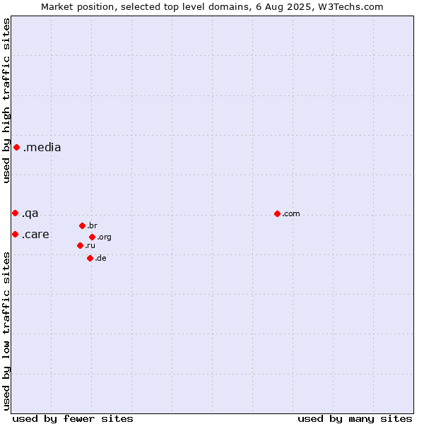 Market position of .media (Media) vs. .qa (Qatar) vs. .care (Care)
