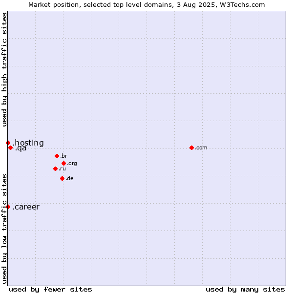 Market position of .qa (Qatar) vs. .hosting (Hosting) vs. .career (Career)