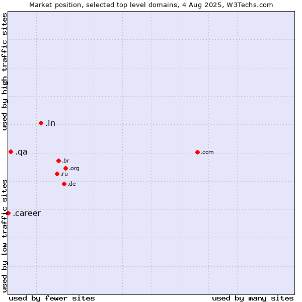 Market position of .in (India) vs. .qa (Qatar) vs. .career (Career)