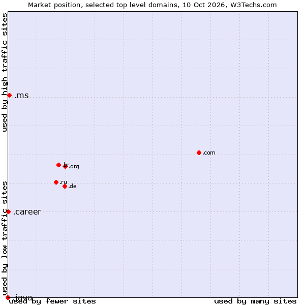 Market position of .ms (Montserrat) vs. .career (Career) vs. .java (Java programming language)