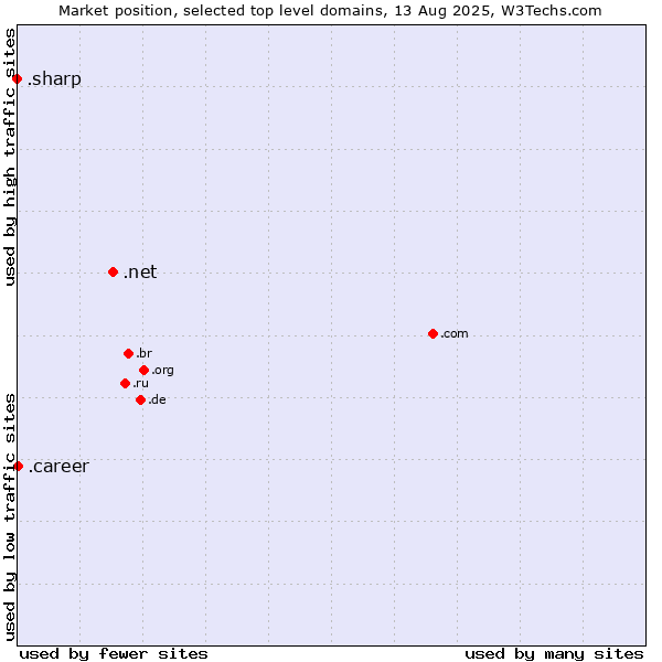 Market position of .net (Network providers) vs. .career (Career) vs. .sharp (Sharp brand)