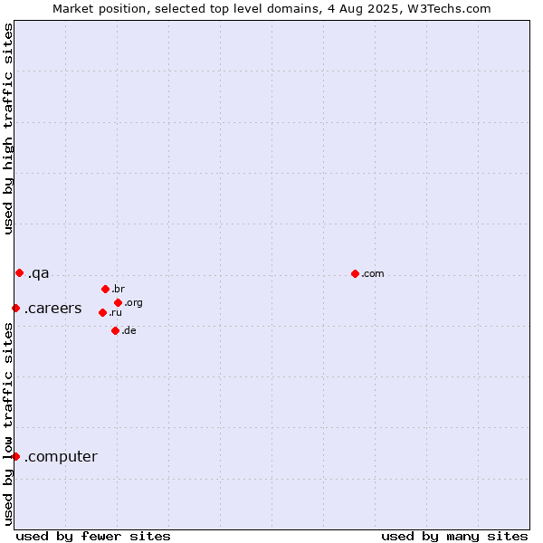 Market position of .qa (Qatar) vs. .careers (Careers) vs. .computer (Computer industry)