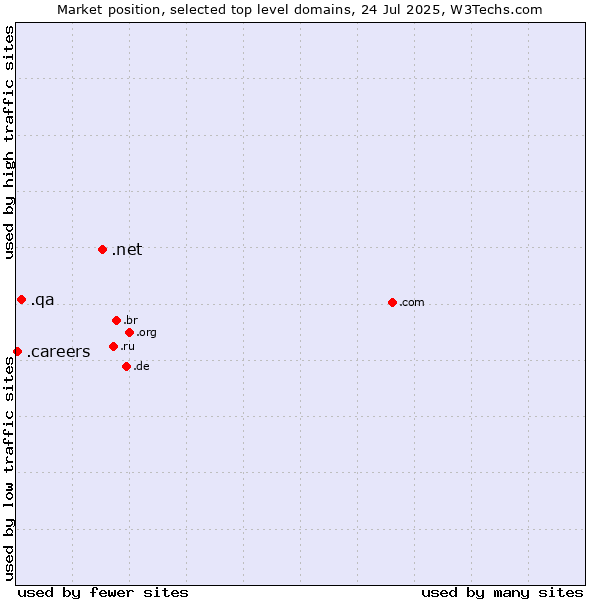 Market position of .net (Network providers) vs. .qa (Qatar) vs. .careers (Careers)