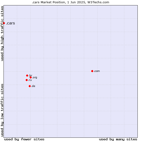 Market position of .cars