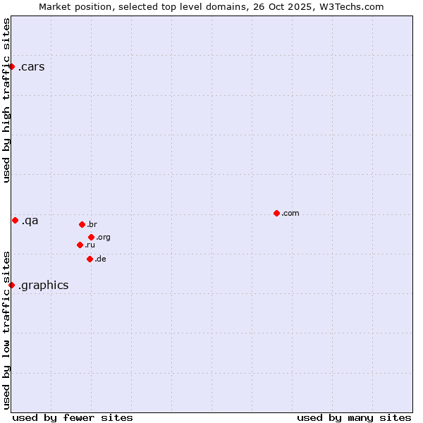 Market position of .qa (Qatar) vs. .graphics (Graphics) vs. .cars (Cars)