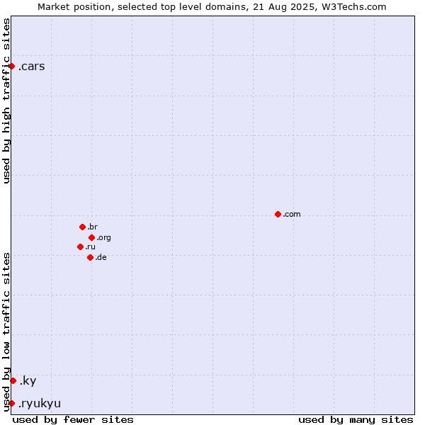 Market position of .ky (Cayman Islands) vs. .ryukyu (Ryukyu, region of Okinawa, Japan) vs. .cars (Cars)