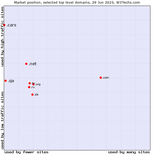 Market position of .net (Network providers) vs. .qa (Qatar) vs. .cars (Cars)