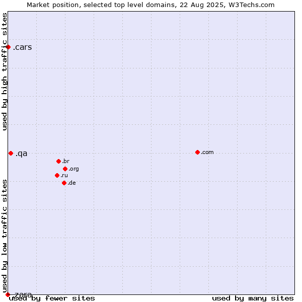 Market position of .qa (Qatar) vs. .cars (Cars) vs. .zara (Zara brand)