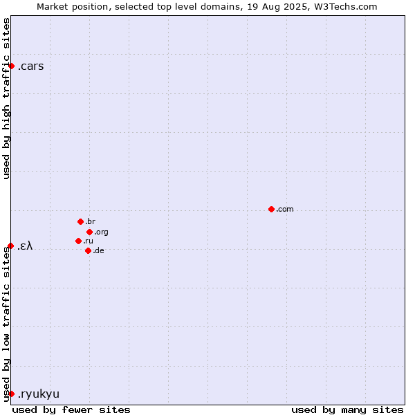 Market position of .ryukyu (Ryukyu, region of Okinawa, Japan) vs. .cars (Cars) vs. .ελ (Greece, Greek country code)