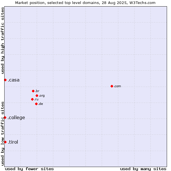 Market position of .tirol (Region of Tyrol, Austria) vs. .casa (Italian, Spanish and Romanian for house) vs. .college (College)