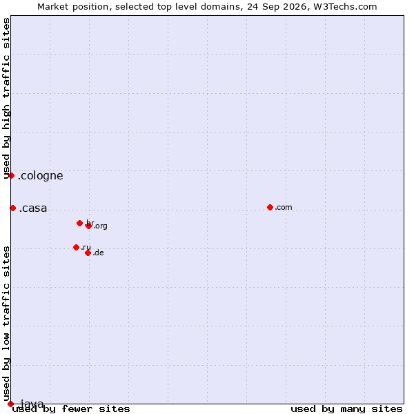 Market position of .casa (Italian, Spanish and Romanian for house) vs. .cologne (City of Cologne, Germany) vs. .java (Java programming language)