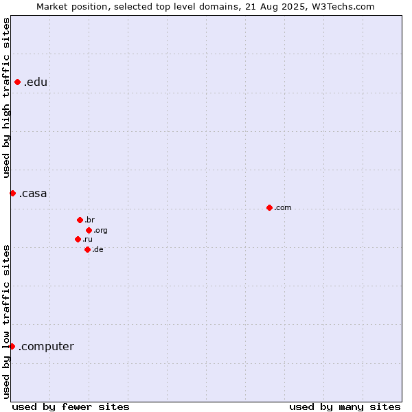 Market position of .edu (United States educational institutes) vs. .casa (Italian, Spanish and Romanian for house) vs. .computer (Computer industry)