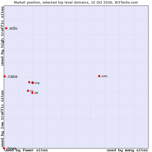 Market position of .edu (United States educational institutes) vs. .casa (Italian, Spanish and Romanian for house) vs. .java (Java programming language)