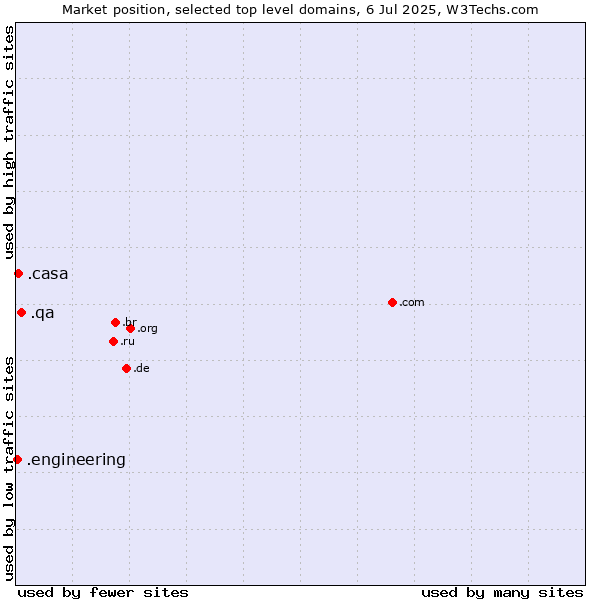 Market position of .qa (Qatar) vs. .casa (Italian, Spanish and Romanian for house) vs. .engineering (Engineering)