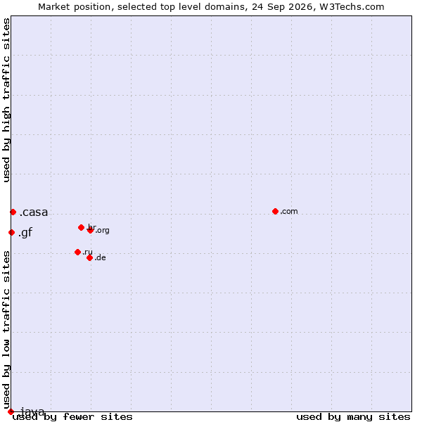Market position of .casa (Italian, Spanish and Romanian for house) vs. .gf (French Guiana) vs. .java (Java programming language)