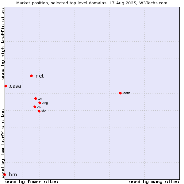 Market position of .net (Network providers) vs. .casa (Italian, Spanish and Romanian for house) vs. .hm (Heard Island and McDonald Islands)
