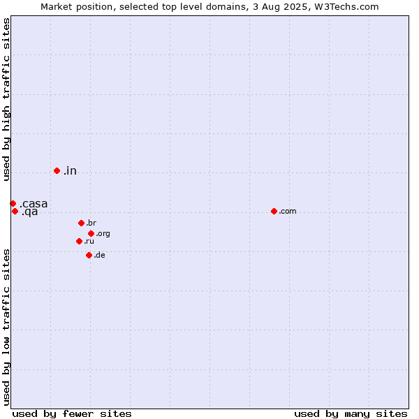 Market position of .in (India) vs. .qa (Qatar) vs. .casa (Italian, Spanish and Romanian for house)