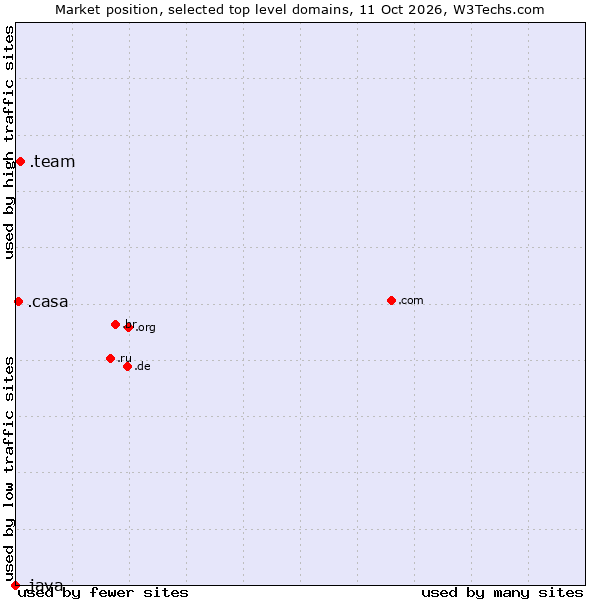 Market position of .team (Team) vs. .casa (Italian, Spanish and Romanian for house) vs. .java (Java programming language)