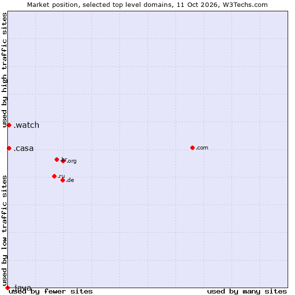 Market position of .watch (Watch) vs. .casa (Italian, Spanish and Romanian for house) vs. .java (Java programming language)