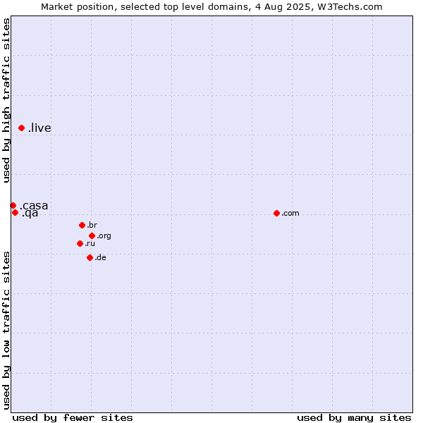 Market position of .live (Live) vs. .qa (Qatar) vs. .casa (Italian, Spanish and Romanian for house)