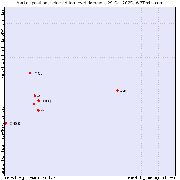 Market position of .org (Organizations) vs. .net (Network providers) vs. .casa (Italian, Spanish and Romanian for house)