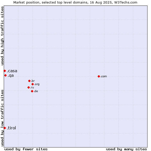 Market position of .qa (Qatar) vs. .tirol (Region of Tyrol, Austria) vs. .casa (Italian, Spanish and Romanian for house)