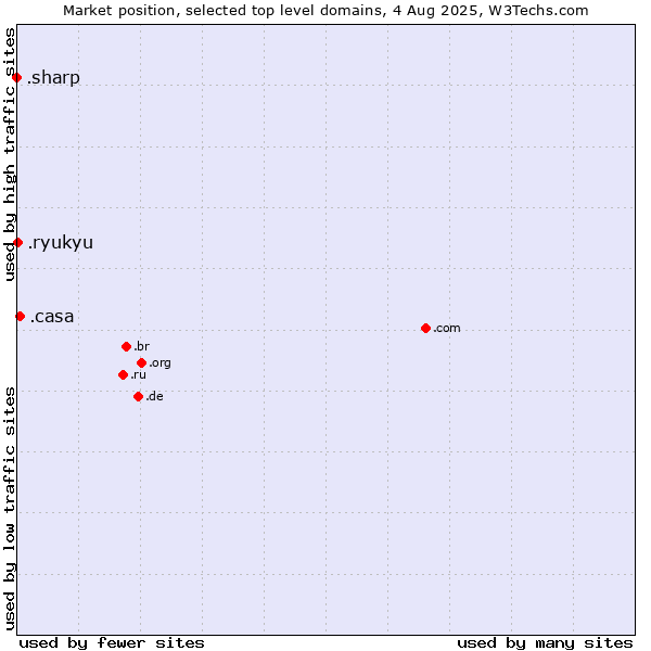 Market position of .casa (Italian, Spanish and Romanian for house) vs. .ryukyu (Ryukyu, region of Okinawa, Japan) vs. .sharp (Sharp brand)