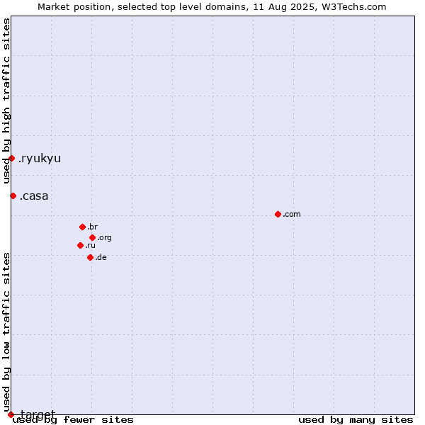 Market position of .casa (Italian, Spanish and Romanian for house) vs. .ryukyu (Ryukyu, region of Okinawa, Japan) vs. .target (Target brand)