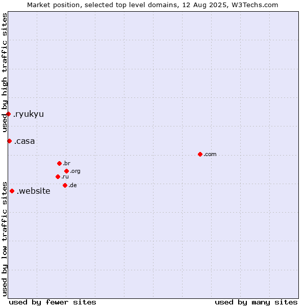 Market position of .website (Website) vs. .casa (Italian, Spanish and Romanian for house) vs. .ryukyu (Ryukyu, region of Okinawa, Japan)