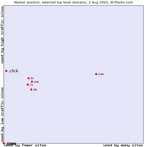 Market position of .click (Click) vs. .java (Java programming language) vs. .case (CNH Industrial brand)
