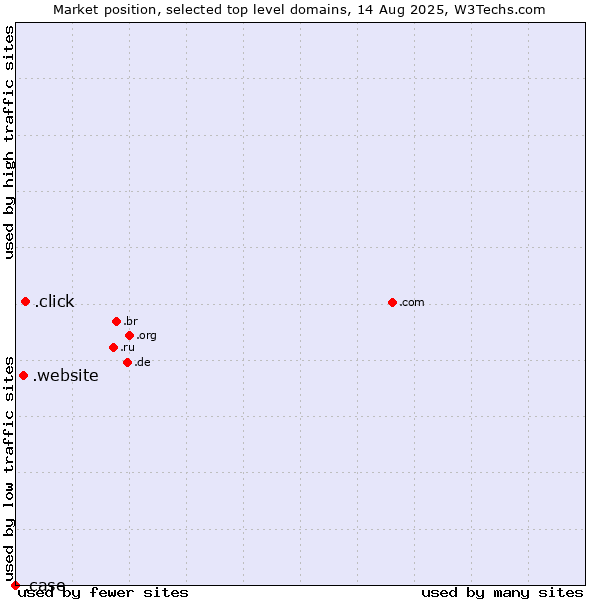 Market position of .click (Click) vs. .website (Website) vs. .case (CNH Industrial brand)