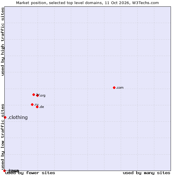 Market position of .clothing (Clothing industry) vs. .java (Java programming language) vs. .case (CNH Industrial brand)