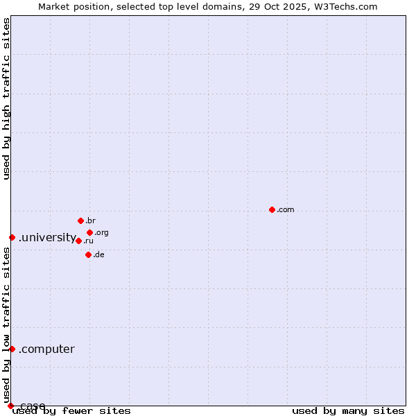Market position of .university (University) vs. .computer (Computer industry) vs. .case (CNH Industrial brand)