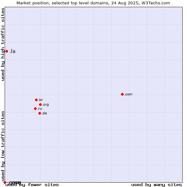 Market position of .la (Lao People's Democratic Republic) vs. .case (CNH Industrial brand) vs. .goog (Google brand)