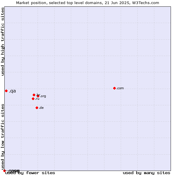 Market position of .qa (Qatar) vs. .case (CNH Industrial brand) vs. .goog (Google brand)