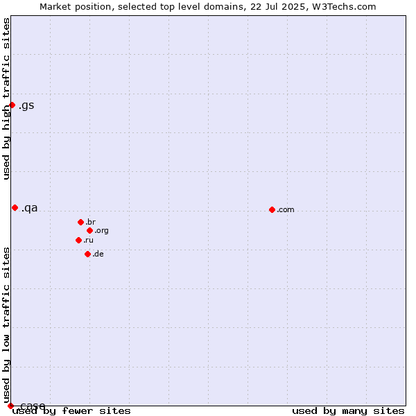 Market position of .qa (Qatar) vs. .gs (South Georgia and the South Sandwich Islands) vs. .case (CNH Industrial brand)