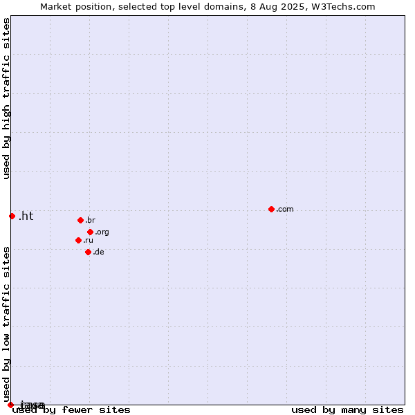 Market position of .ht (Haiti) vs. .java (Java programming language) vs. .case (CNH Industrial brand)