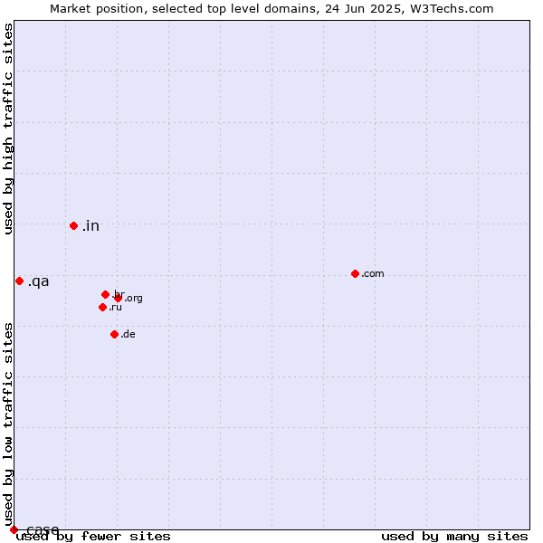 Market position of .in (India) vs. .qa (Qatar) vs. .case (CNH Industrial brand)
