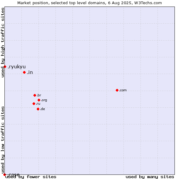 Market position of .in (India) vs. .ryukyu (Ryukyu, region of Okinawa, Japan) vs. .case (CNH Industrial brand)